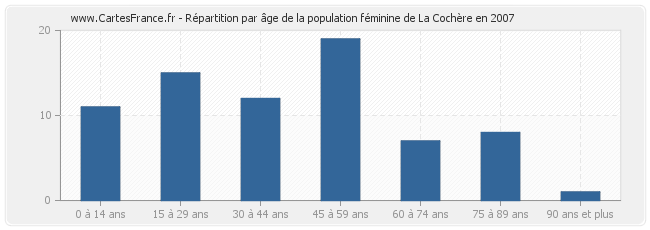 Répartition par âge de la population féminine de La Cochère en 2007